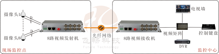 8路視頻+1路反向數據視頻91视频电影