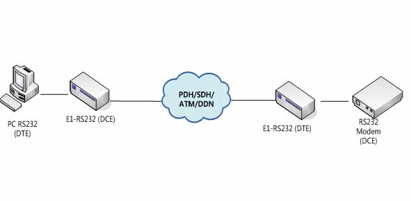 全信號RS232轉E1 轉換器