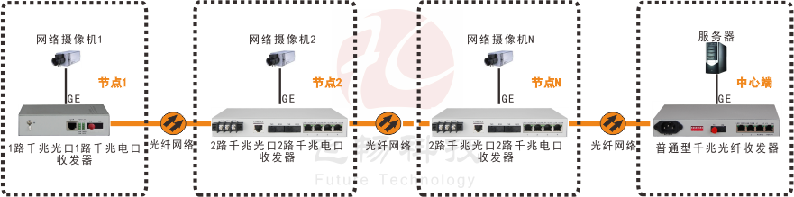 2光4電口級聯（節點）型千兆以太光纖收發器