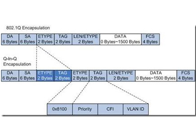 91视频免费看科技-QinQ封裝及終結詳解