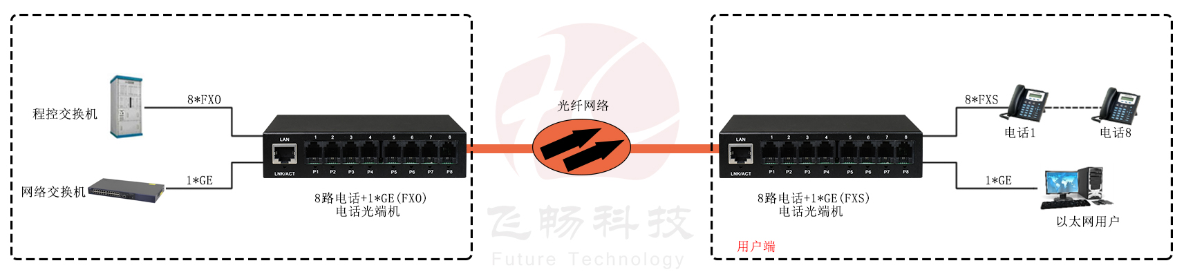 8路電話（RJ11）+1路千兆網絡 電話91视频电影方案圖