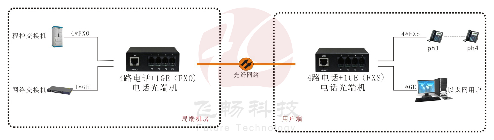 4路電話91视频电影+1路千兆以太網 電話91视频电影應用方案