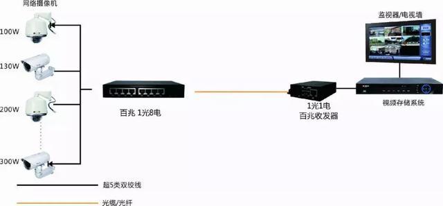 網絡監控係統安裝的4種常見方式