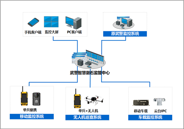 武警總隊智慧磐石可視化監控綜合管理解決方案