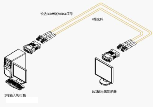 什麽是HDMI光纖收發器？