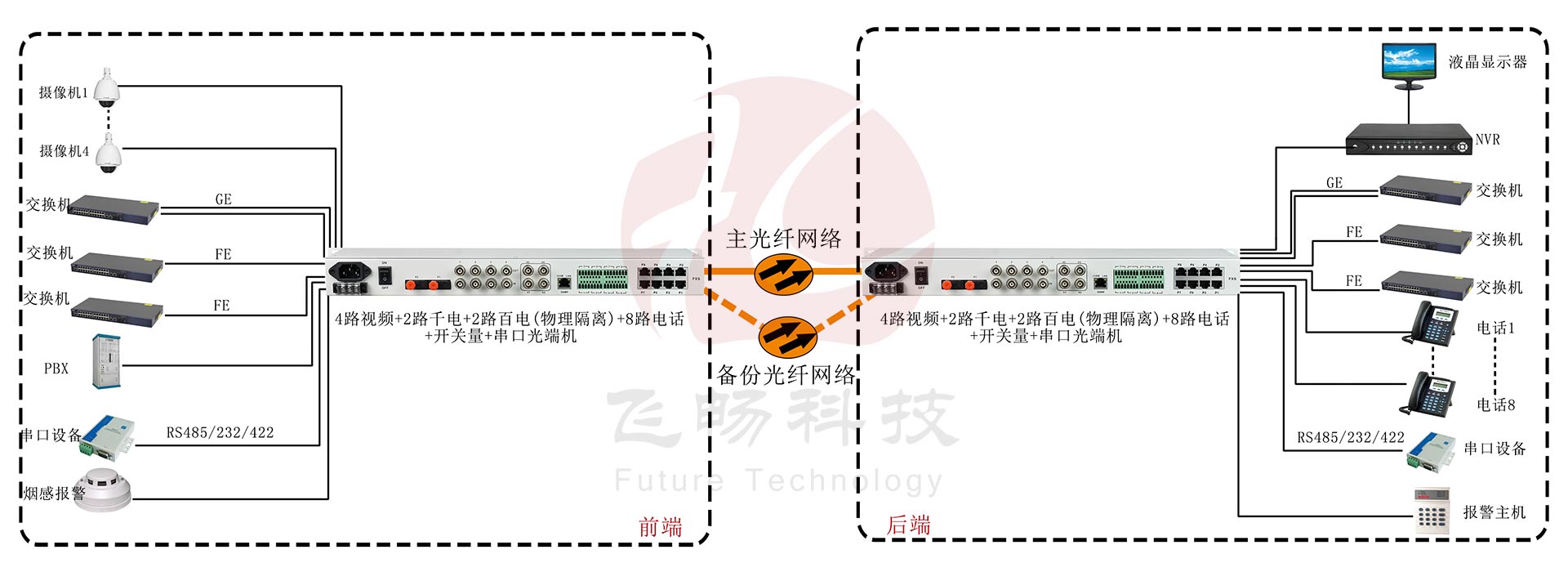 4路視頻+2路千電+2路百電(物理隔離)+8路電話+開關量+串口91视频电影應用方案