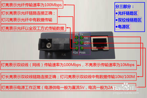 光纖收發器指示燈及故障問題