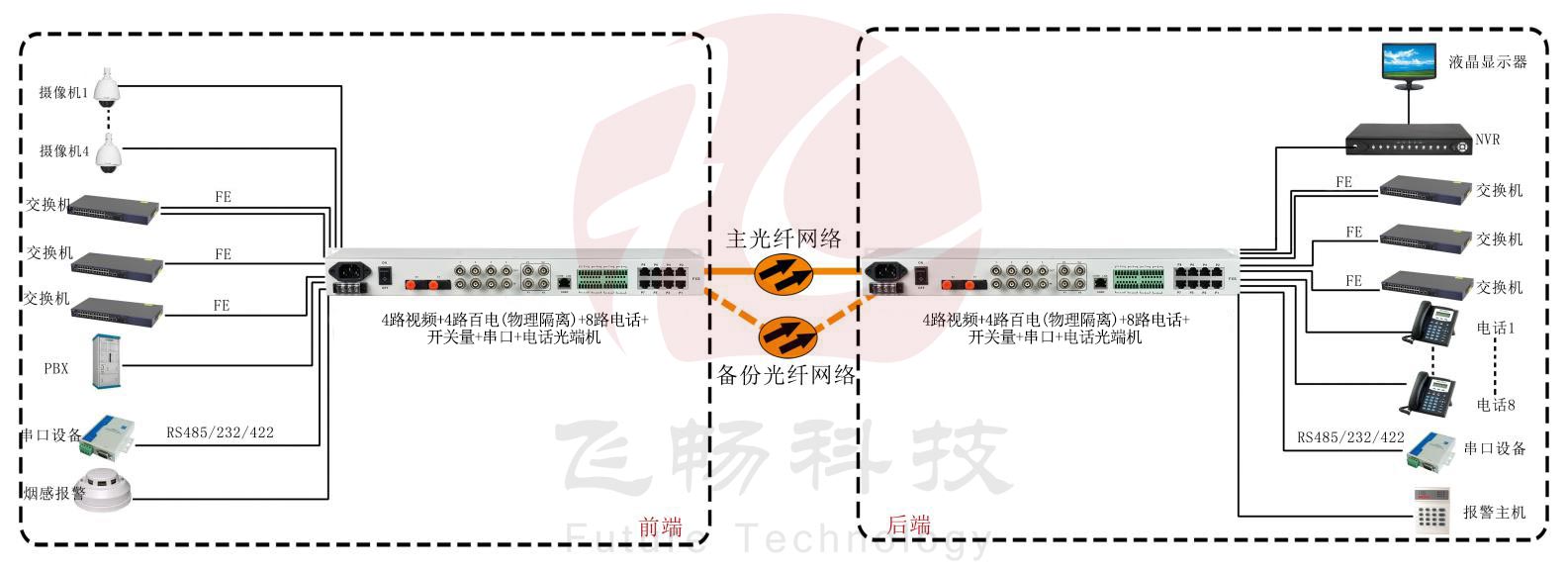 4路視頻+4路百電(物理隔離)+8路電話+開關量+串口+電話91视频电影 方案圖