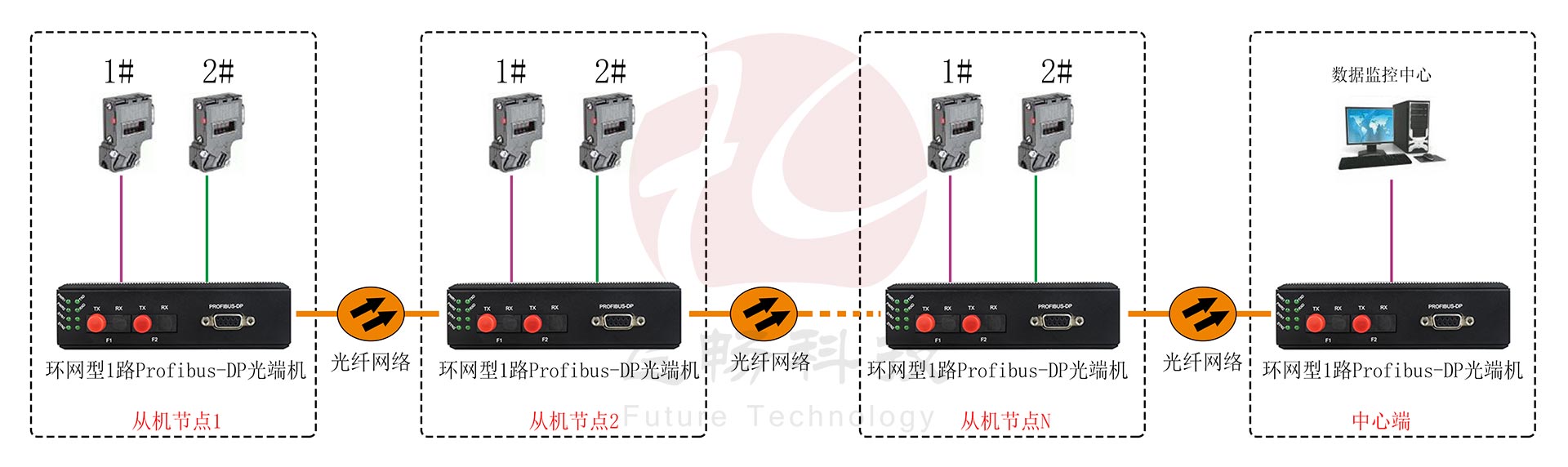 工業軌式 環網型1路Profibus-DP91视频电影 點對點光貓 方案圖