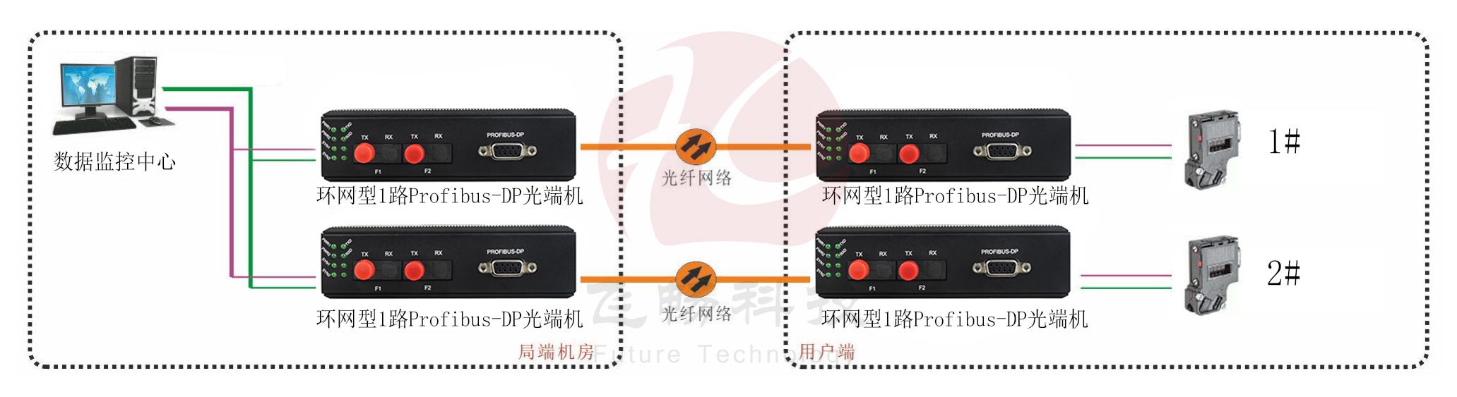 工業軌式 環網型1路Profibus-DP91视频电影 點對點光貓 方案圖