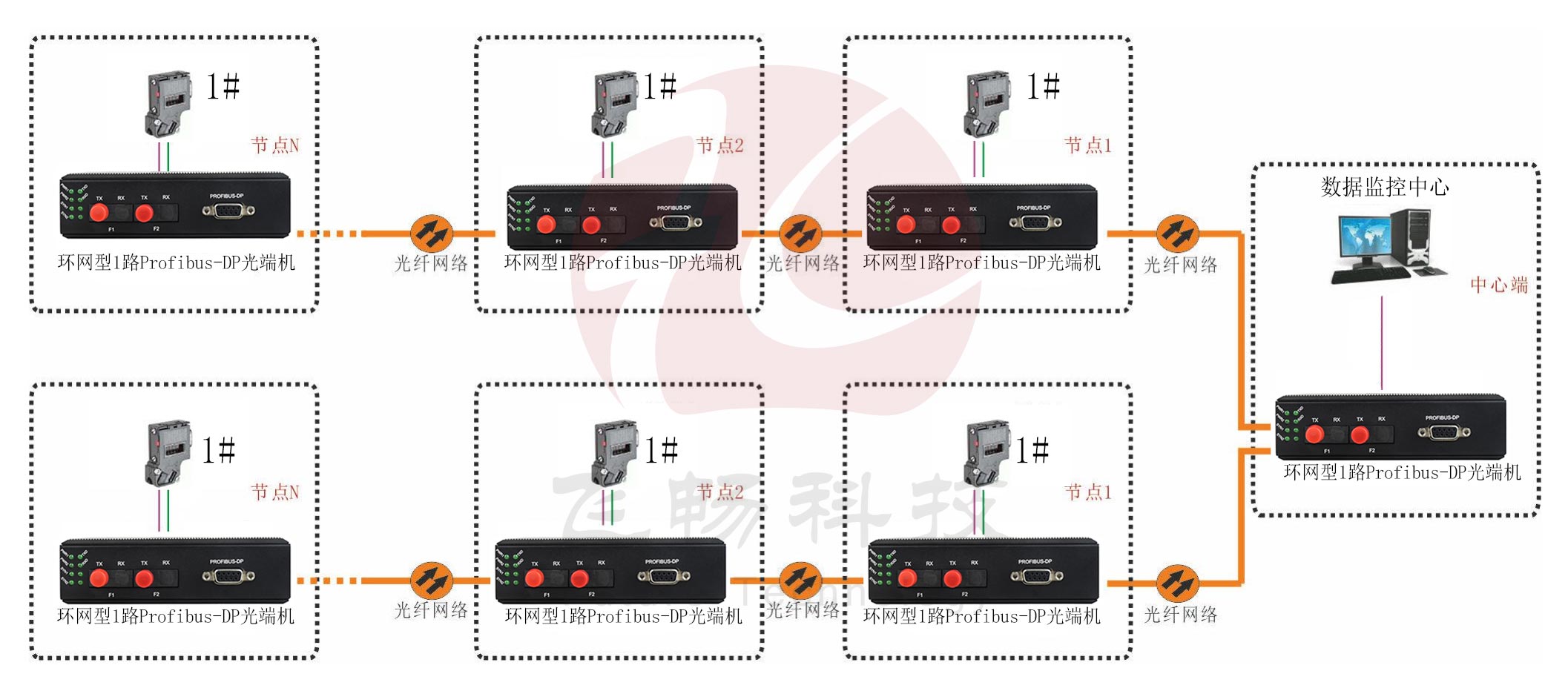 工業軌式 環網型1路Profibus-DP91视频电影 點對點光貓 方案圖