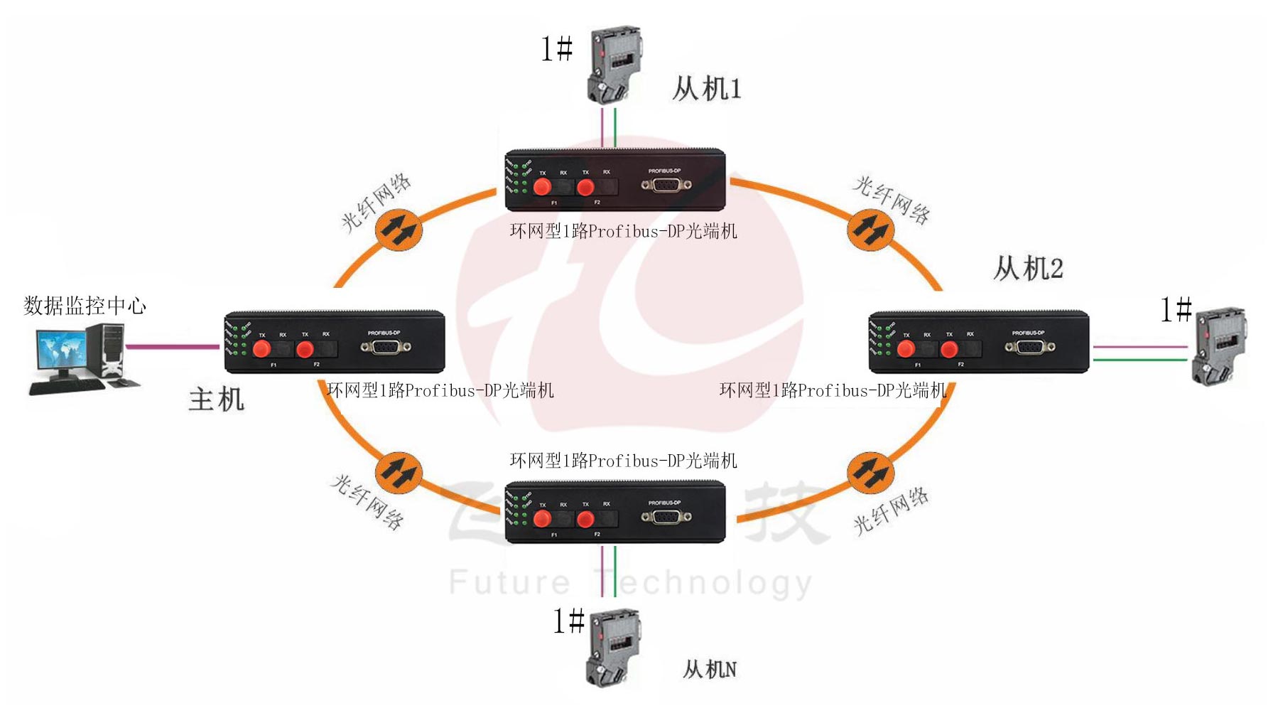 工業軌式 環網型1路Profibus-DP91视频电影 點對點光貓 方案圖