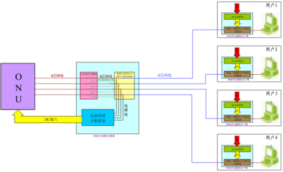POE供電係統解決方案示意圖