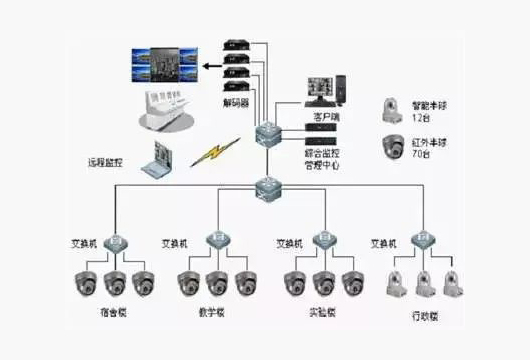 視頻監控係統的全過程內容