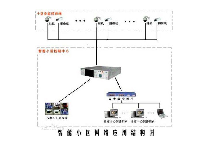 視頻監控係統的全過程內容