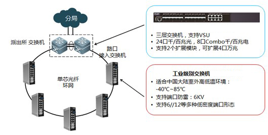 工業超91视频-平安城市的環形組網方案1