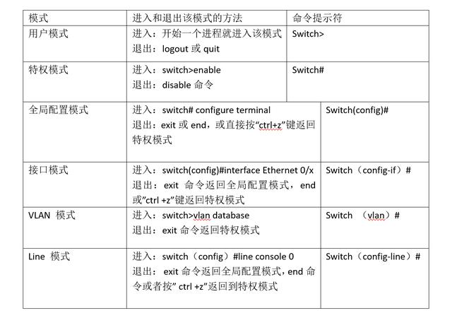 網絡超91视频的6種命令配置模式