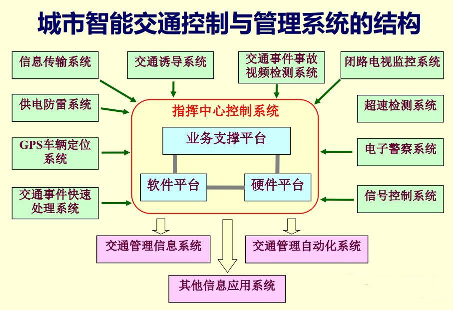 智慧交通係統整體解決方案