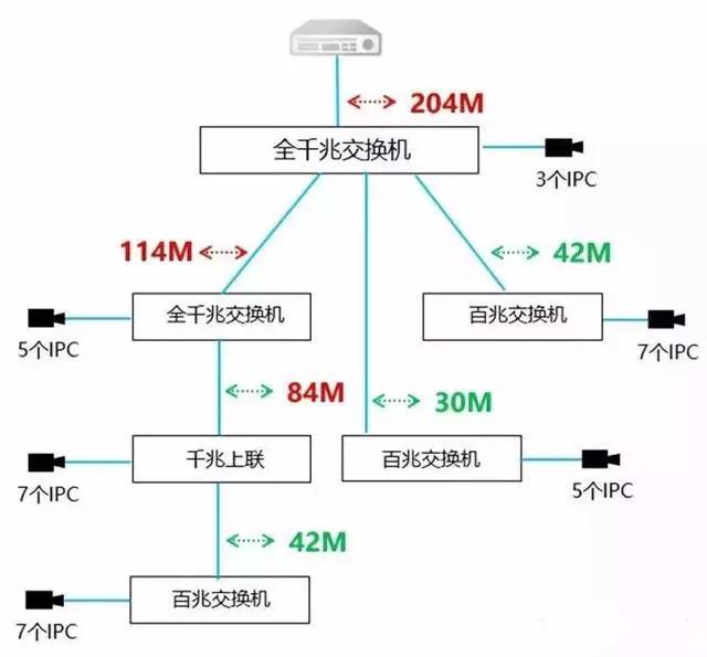 千兆/百兆/核心/PoE/光纖超91视频選型指南