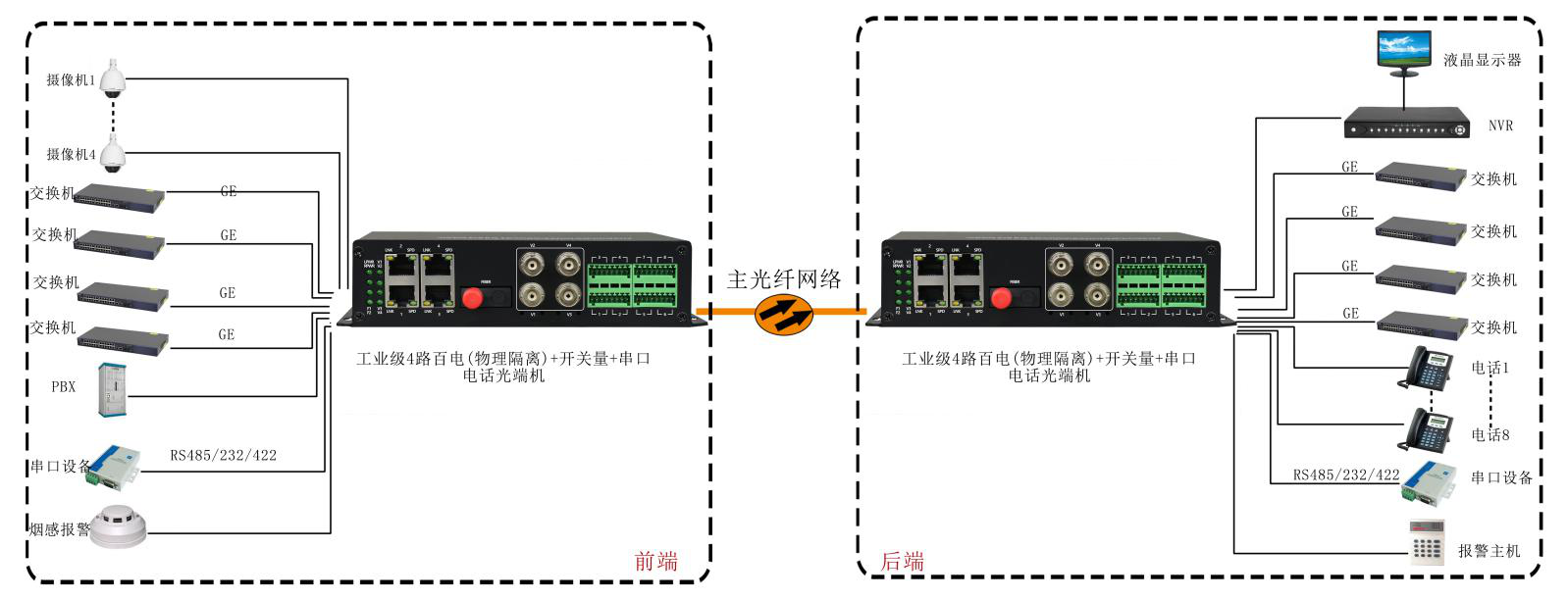 4路百電(物理隔離)+開關量+串口+電話91视频电影 應用方案圖