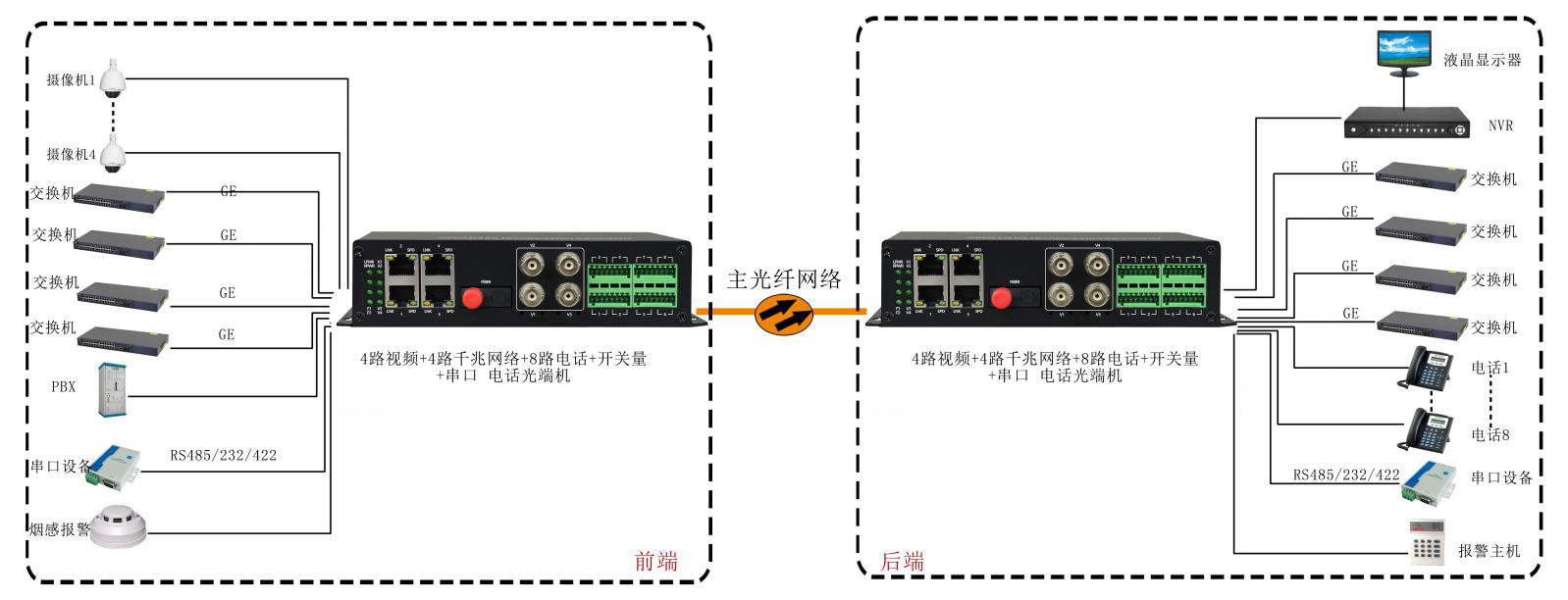 4路視頻+4路千兆網絡+4路電話+開關量+串口+電話91视频电影 武警91视频电影 應用方案圖