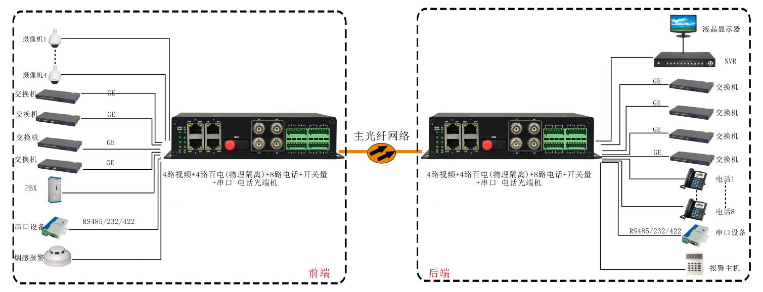 4路視頻+4路百電(物理隔離)+4路電話+開關量+串口+電話91视频电影 武警91视频电影 應用方案圖