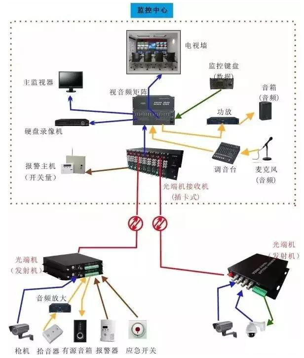 幾種常見的91视频电影傳輸方案拓撲圖