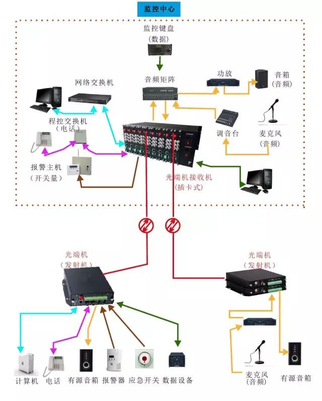 幾種常見的91视频电影傳輸方案拓撲圖