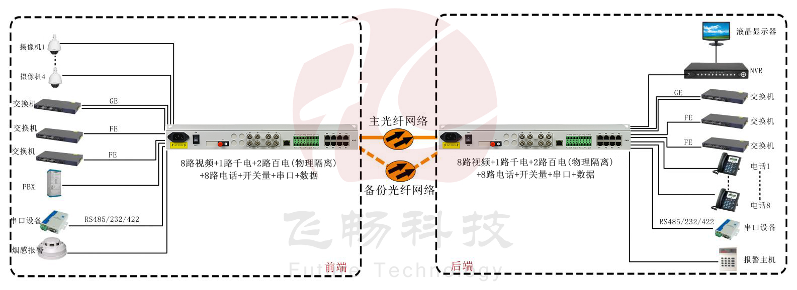 8路視頻+1路千電+2路百電(物理隔離)+8路電話+開關量+串口+數據91视频电影 武警91视频电影 方案圖