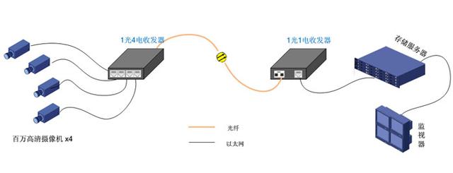 光纖收發器的幾種常規應用