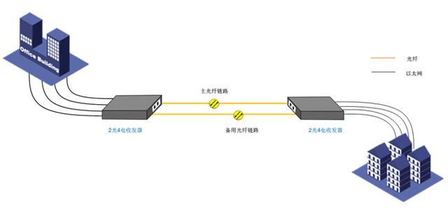 光纖收發器的幾種常規應用