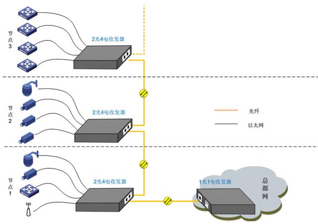 光纖收發器的幾種常規應用