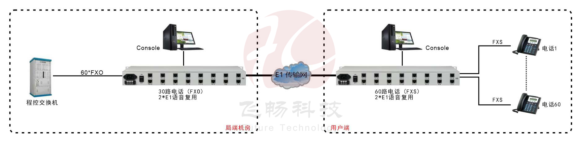 60路電話 E1複用（1U 機架式）