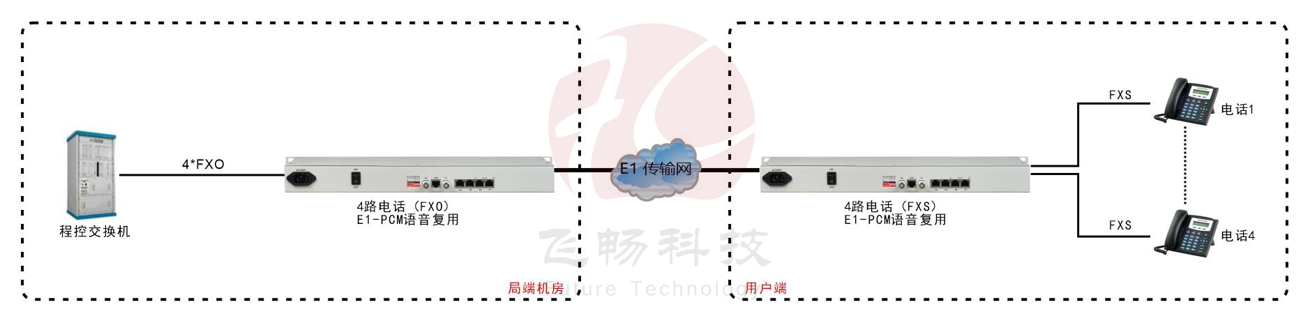 4路PCM E1語音複用方案圖