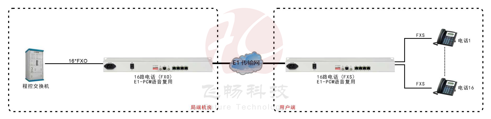 16路PCM E1語音複用 方案圖