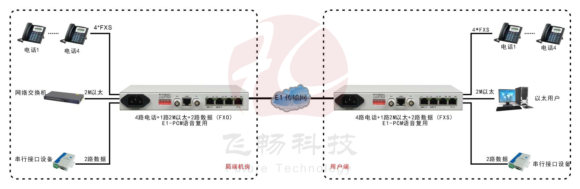 桌麵型1-4路電話+1FE以太+2RS232 E1複用