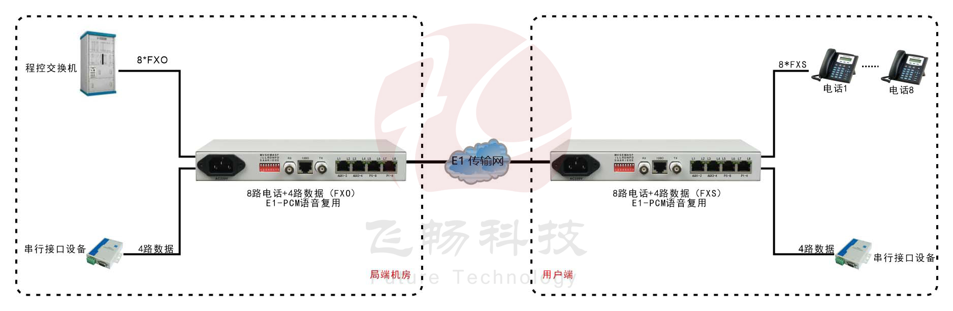 桌麵型8路電話+4RS232 E1 複用