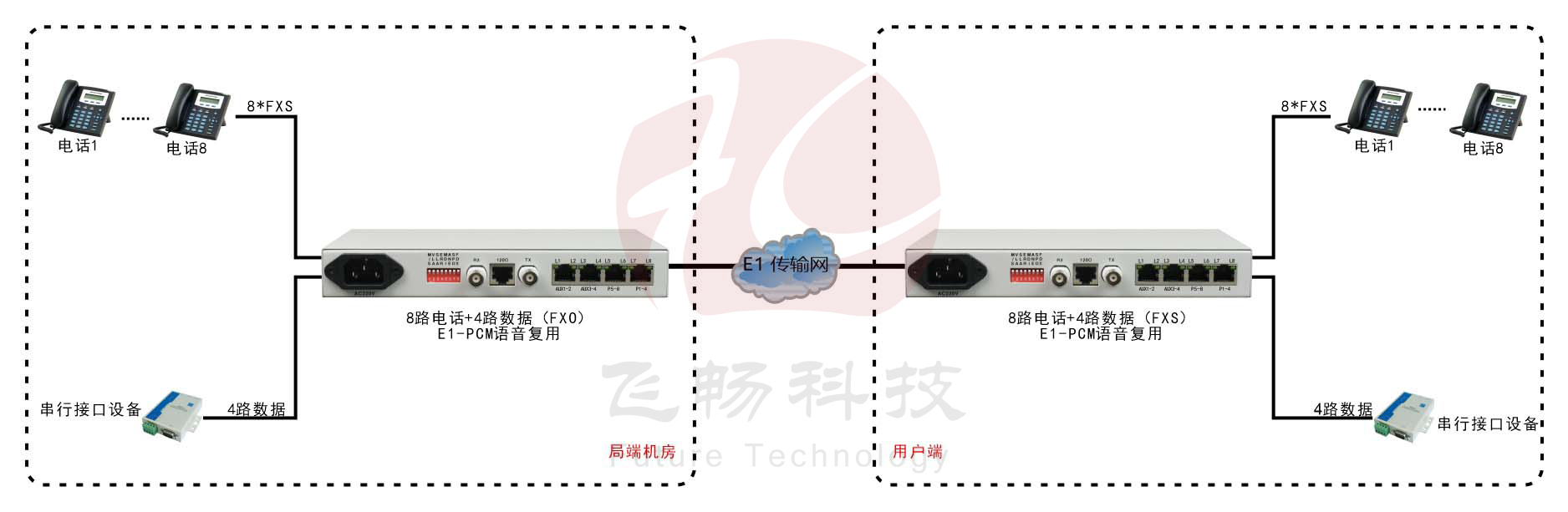 桌麵型8路電話+4RS232 E1 複用