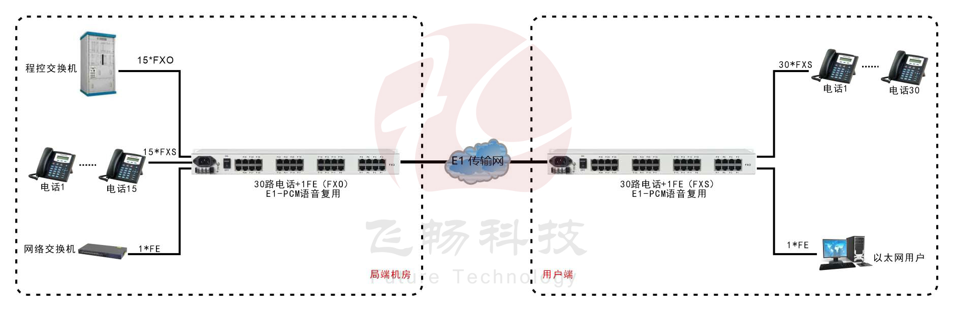 E1-30路電話+1FE以太複用設備(19英寸1U)