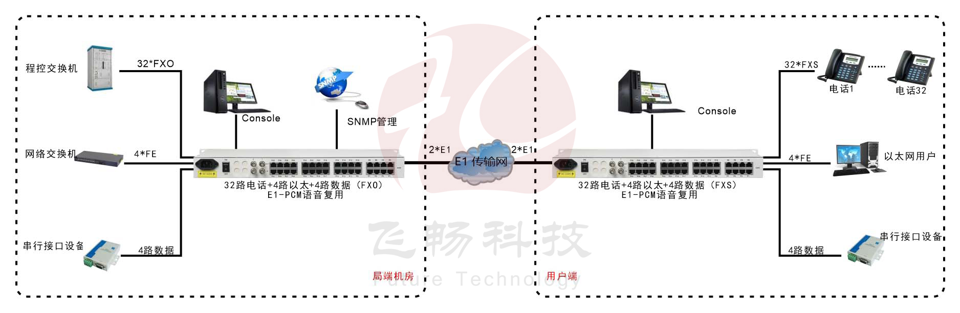 2*E1轉32路電話+4路百兆以太網 PCM複用設備