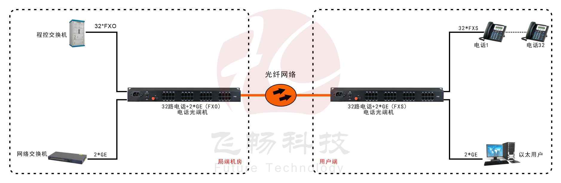 32路電話+2路千兆以太網 電話91视频电影 方案圖