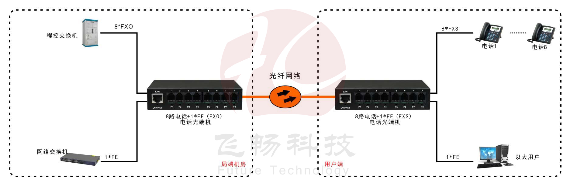 8路電話（RJ11）+1路百兆網絡 電話91视频电影 方案圖