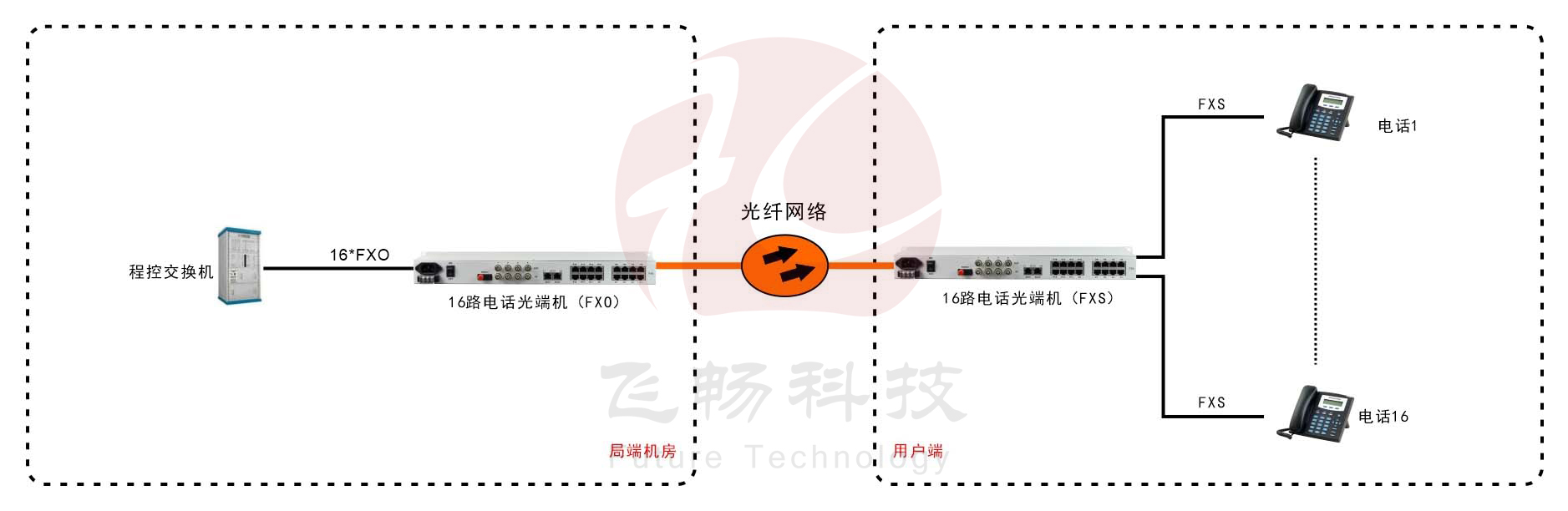 16路電話91视频电影（19英寸 1U）