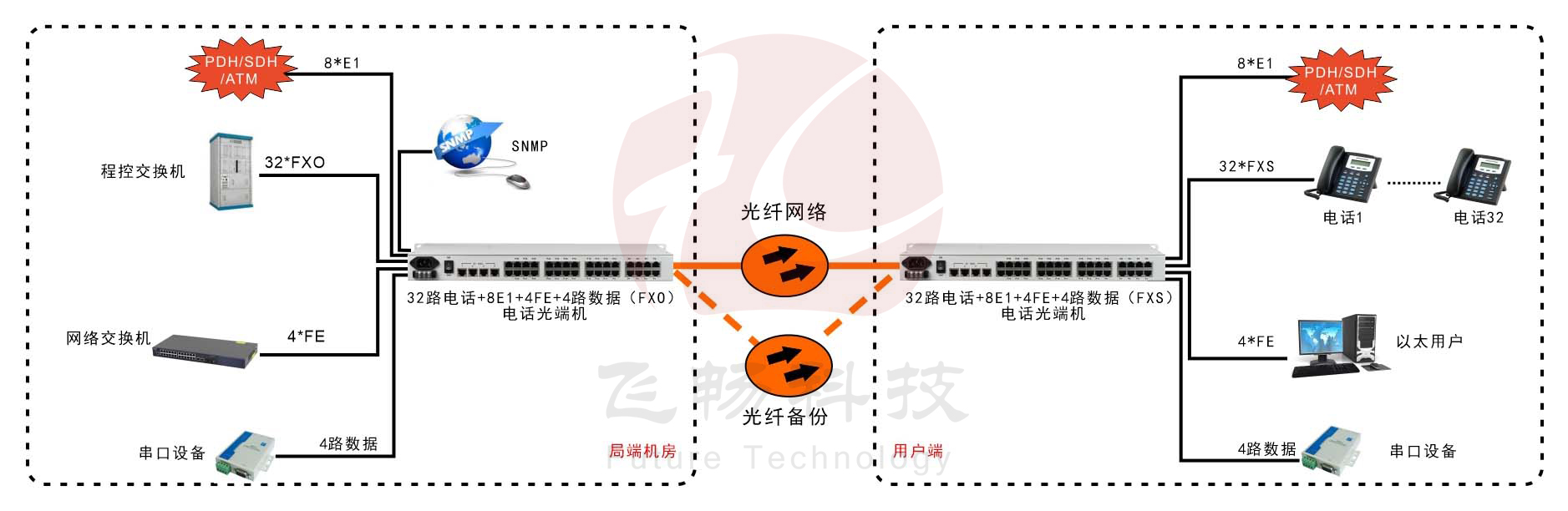 32路電話+8E1+4FE+4路串口電話91视频电影 應用方案圖