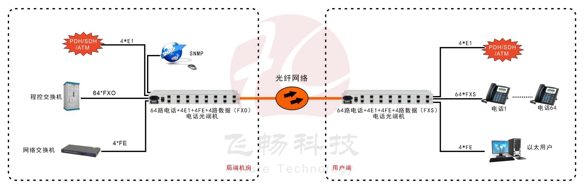 60路電話+4E1+4FE91视频电影(19英寸1U)