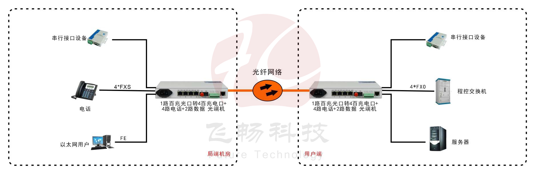 桌麵型4路電話+4路以太網+2路數據 電話91视频电影