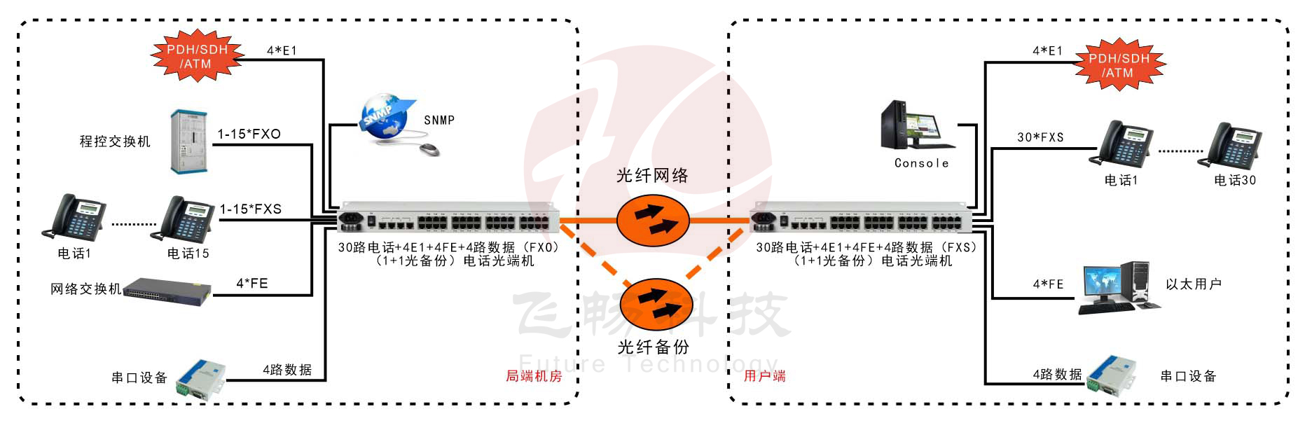 30路電話+4E1+4FE+4RS23291视频电影(19英寸1U)