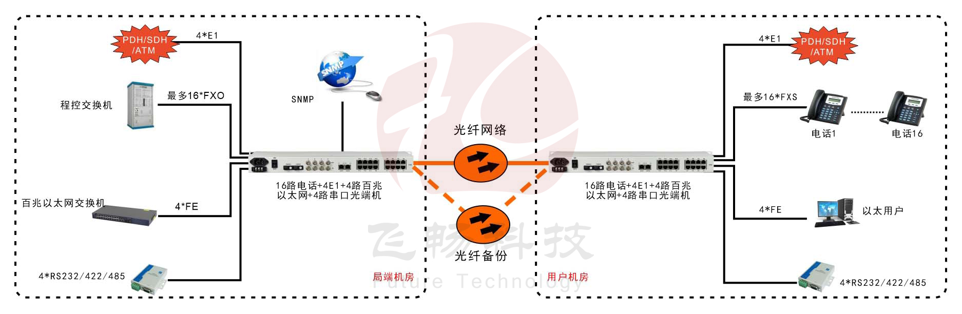 1-16路電話+4E1+4FE+4RS23291视频电影(19英寸1U)