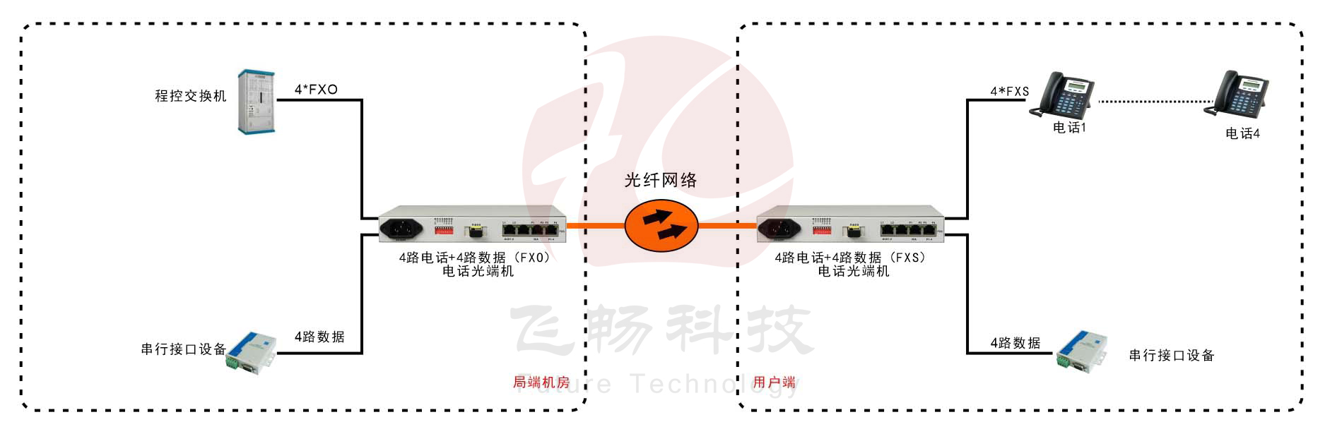 桌麵型1-4路電話+4RS232電話91视频电影