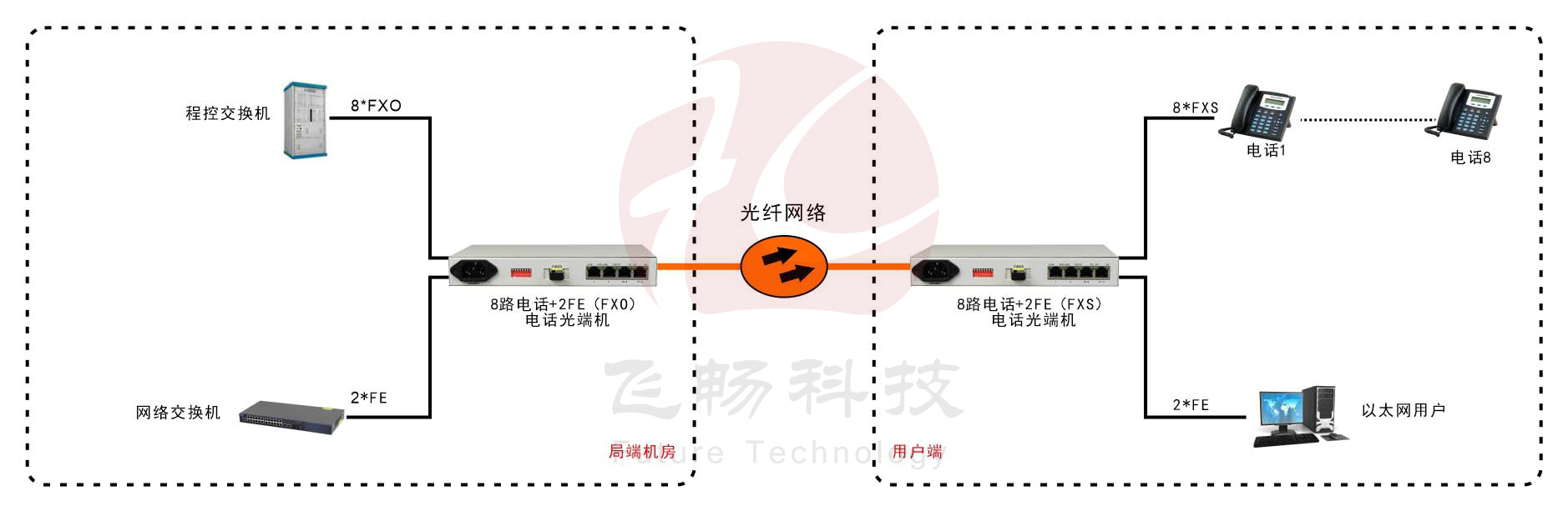 桌麵型8路電話+2*FE 電話91视频电影